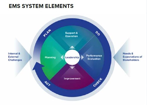 EMS elements graphic