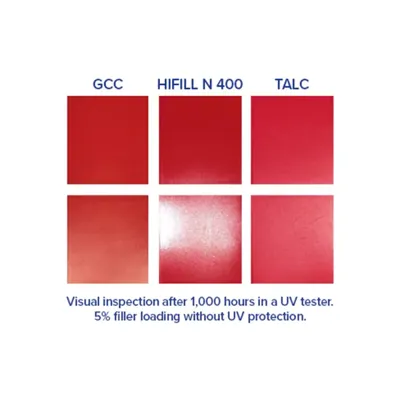 Image of visual comparison showing UV test results comparing ground calcium carbonate with HIFILL N 400 and Talc after 1000 hours in UV tester with 5% filler loading without UV protection. HIFILL N appears to be the clear winner in UV weatherability.