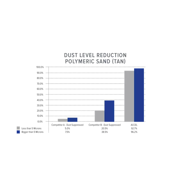 Graph that showcases how expertly ACCEL polymeric sand reduces and minimizes on site dust and haze by up to 90 percent.